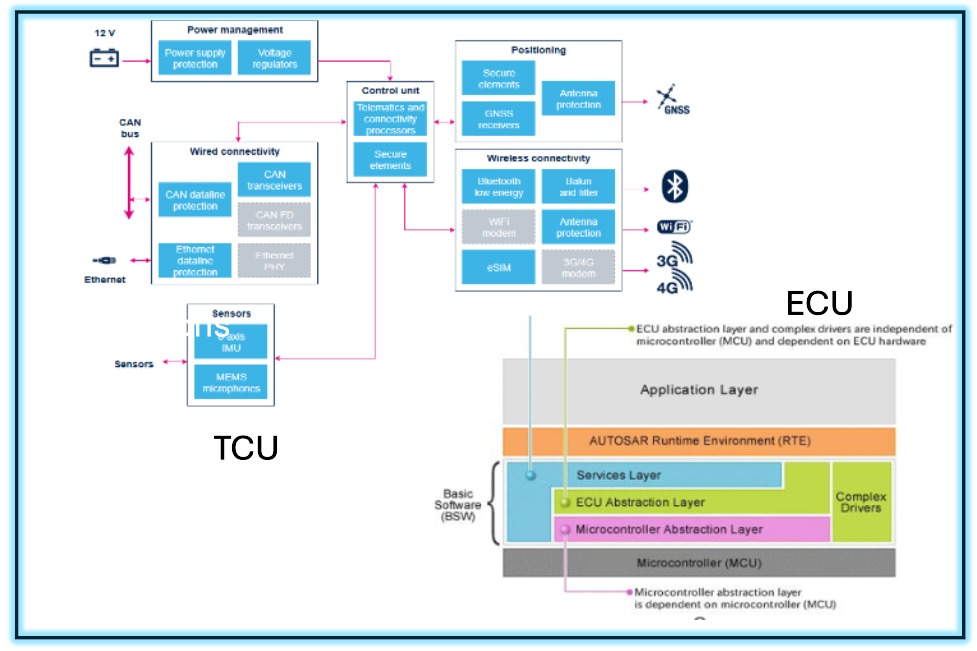 tcu ecu base software architecture with autosar layers